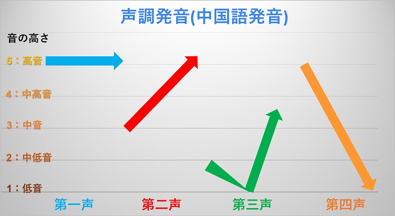 声調4声　発音グラフ